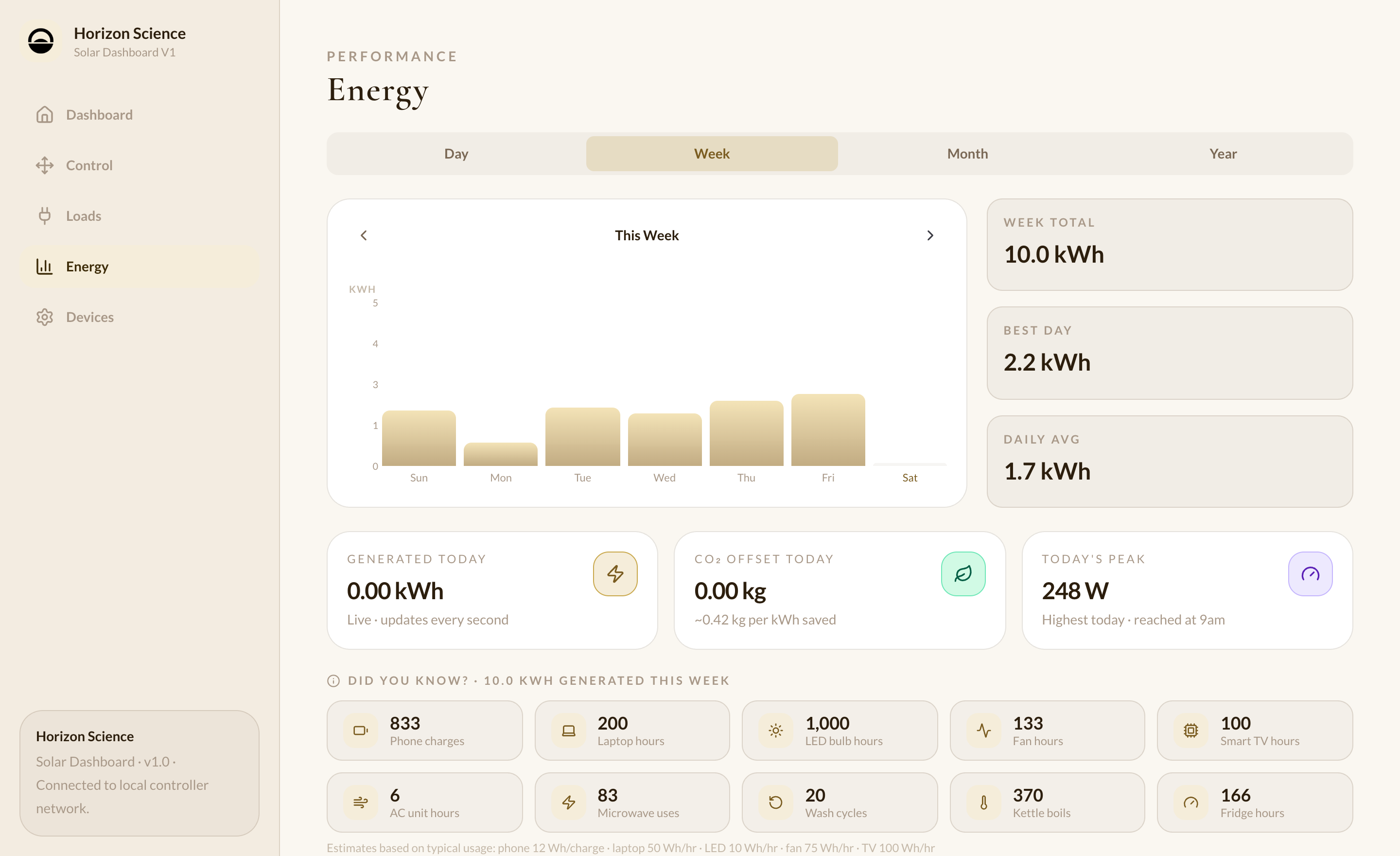 Energy view with weekly generation chart and stats